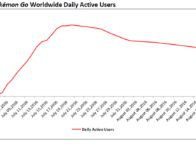 Pokémon GO : les chiffres commencent à baisser Jeux Android