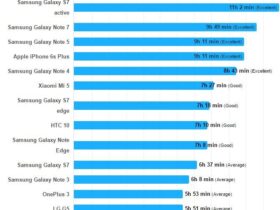 Le Samsung Galaxy Note 7 a une super autonomie Appareils