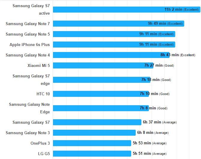 , Le Samsung Galaxy Note 7 a une super autonomie