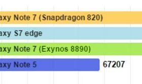 Samsung Galaxy Note 7 : version Snapdragon 820 vs version Exynos 8890 Appareils