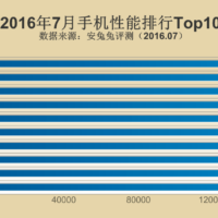 AnTuTu montre les 10 smartphones les plus puissant de juillet 2016 Actualité