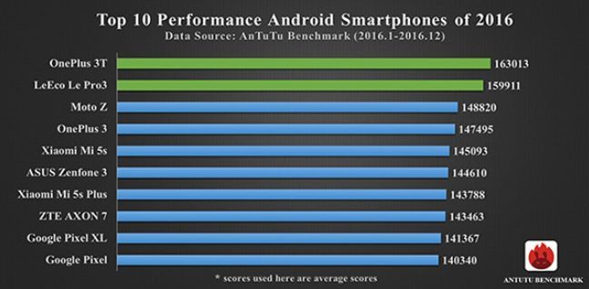 AnTuTu nous donne les smartphones les plus puissant de l’année 2016 Appareils