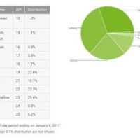 Fragmentation Android : Froyo est parti, mais Nougat est encore inférieur à 1% Actualité