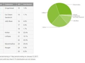 Fragmentation Android : Froyo est parti, mais Nougat est encore inférieur à 1% Actualité