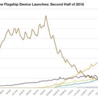 Il y a plus de Samsung Galaxy Note 7 sur le marché que de LG V20 et OnePlus 3T mis ensemble Appareils