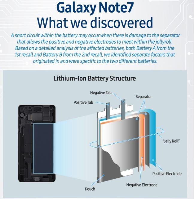 Samsung Galaxy Note 7 : voici le rapport officiel de Samsung Appareils