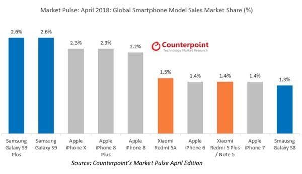 Le Galaxy S9 s’est mieux vendu que l’iPhone X en avril Appareils