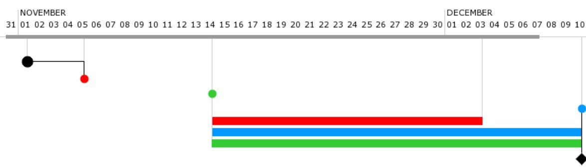 diagramme de gantt, news, crm,