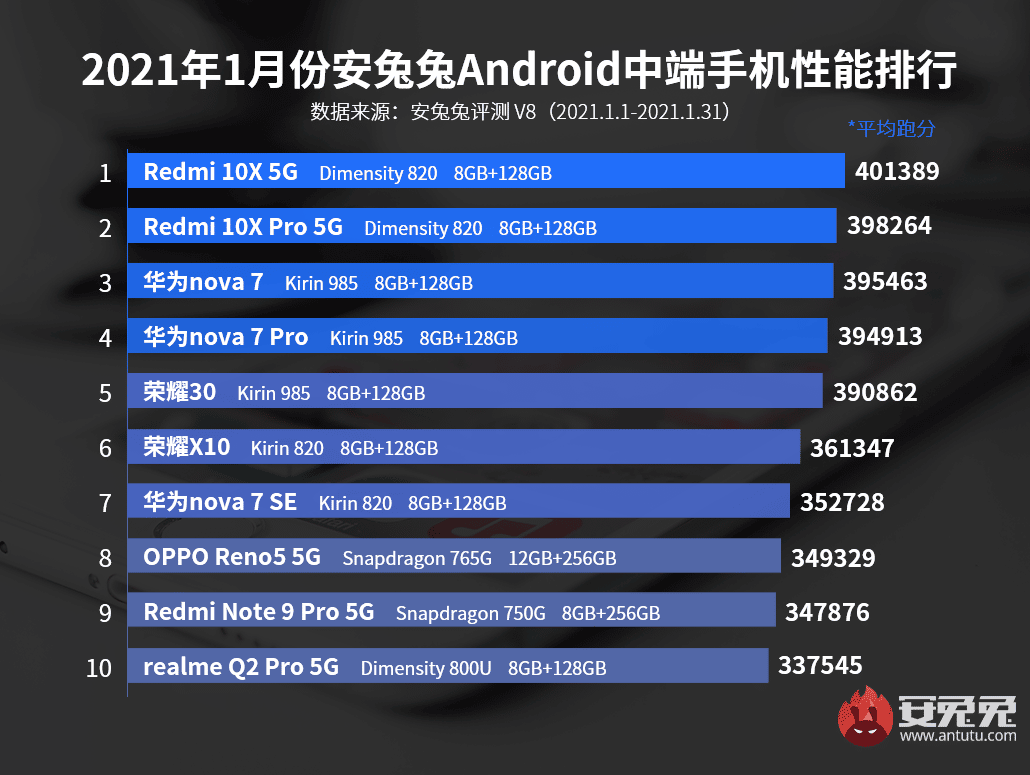 top-10-smartphones-milieu-gamme-puissants-janvier-2021