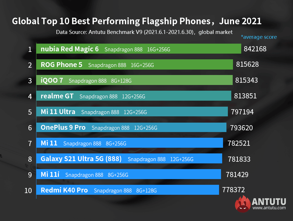 top-10-juin-2021-smartphones-android-plus-puissants