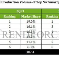 Xiaomi passe devant Apple sur le marché mondial des smartphones Actualité