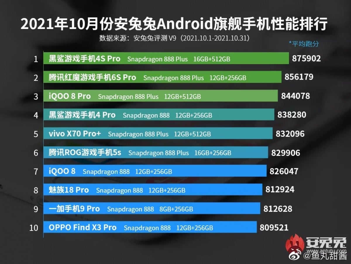 top-10-smartphones-android-haut-de-gamme-plus-puissants-octobre-2021