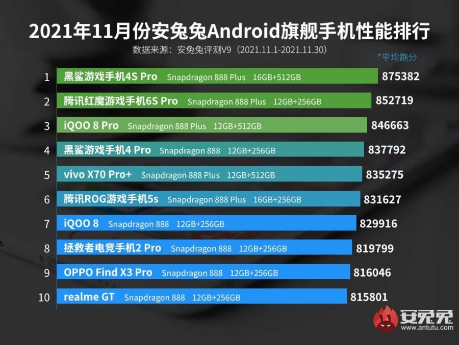 Top-10-smartphones-Android-haut-gamme-novembre-2021