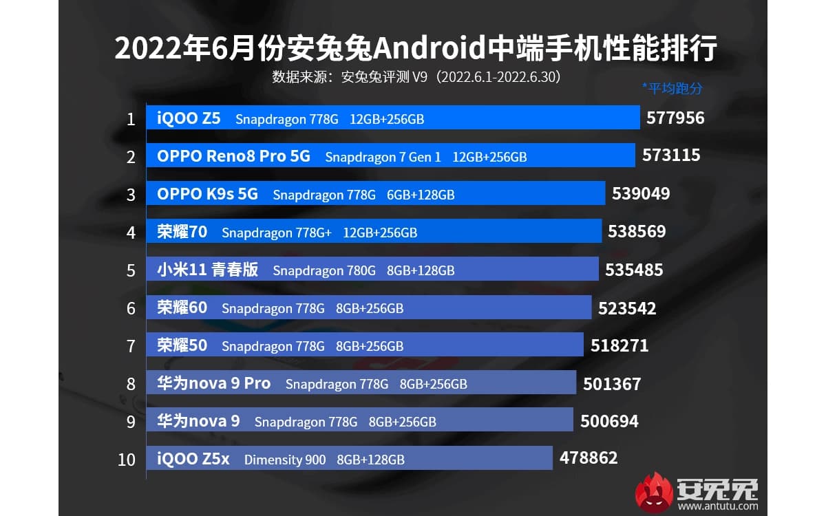 Android, Top 10 des smartphones Android les plus puissants en juin 2022