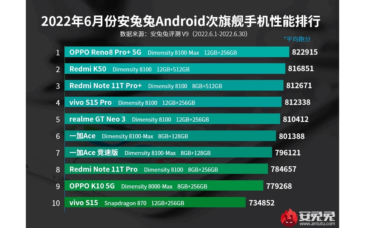 Android, Top 10 des smartphones Android les plus puissants en juin 2022