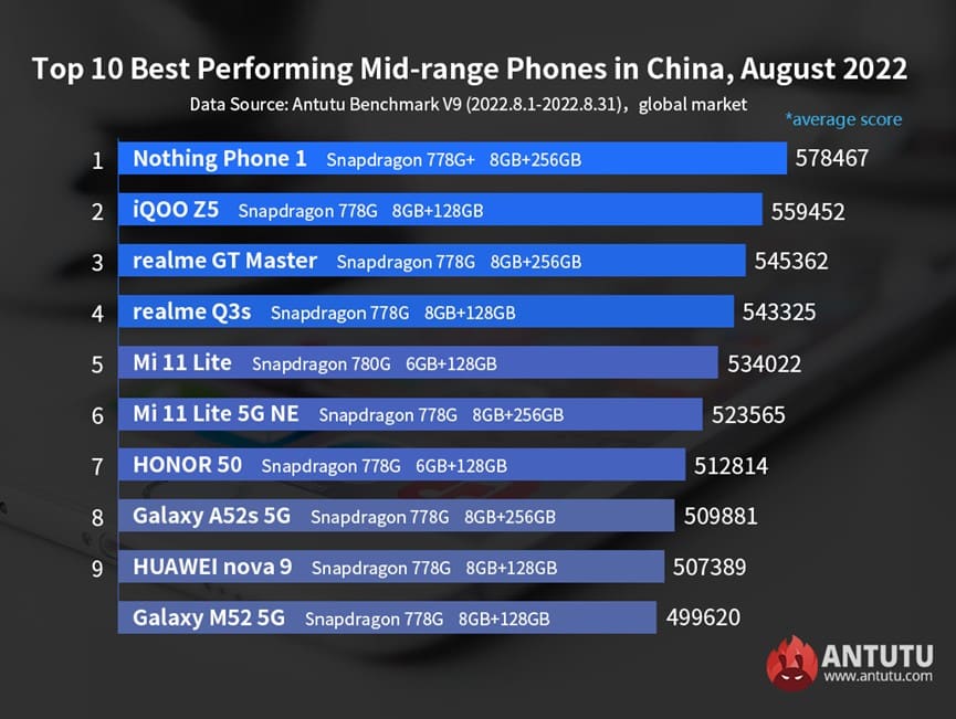 , Top 10 des smartphones Android les plus puissants en août 2022