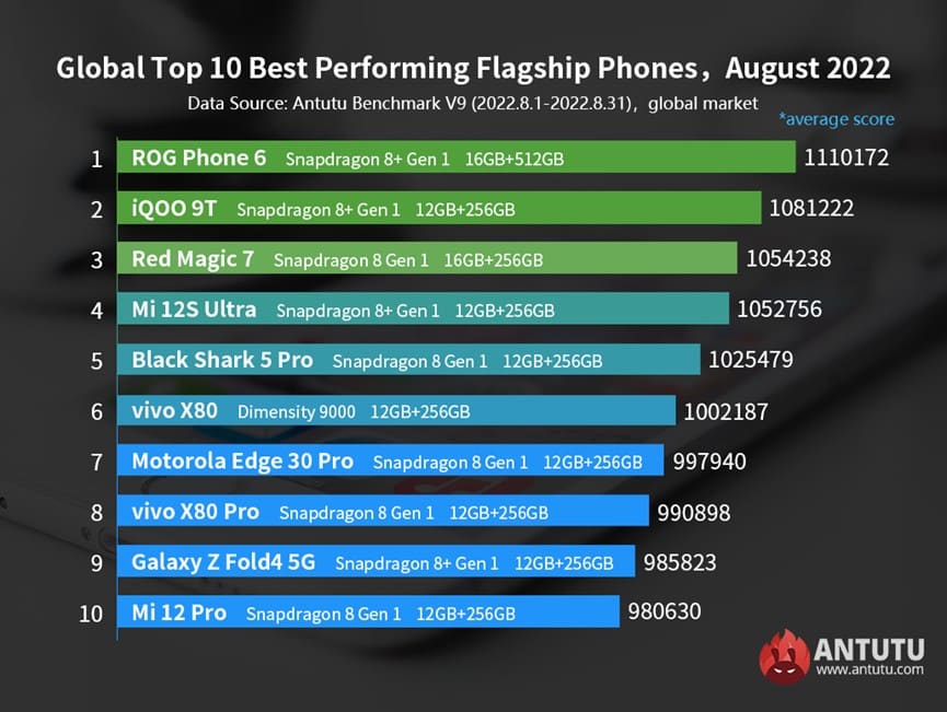 , Top 10 des smartphones Android les plus puissants en août 2022