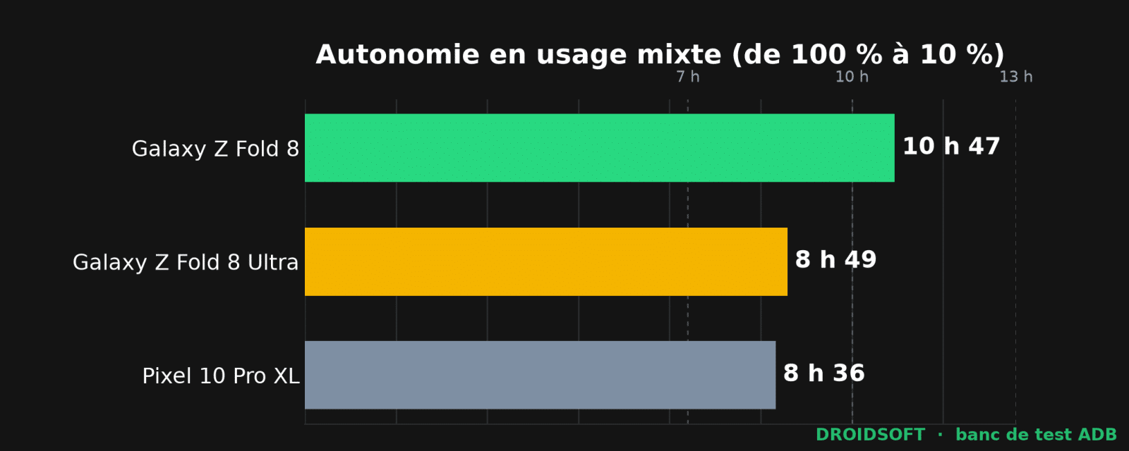 Benchmark batterie qui compare les deux Fold8 et le Pixel 10 Pro XL
