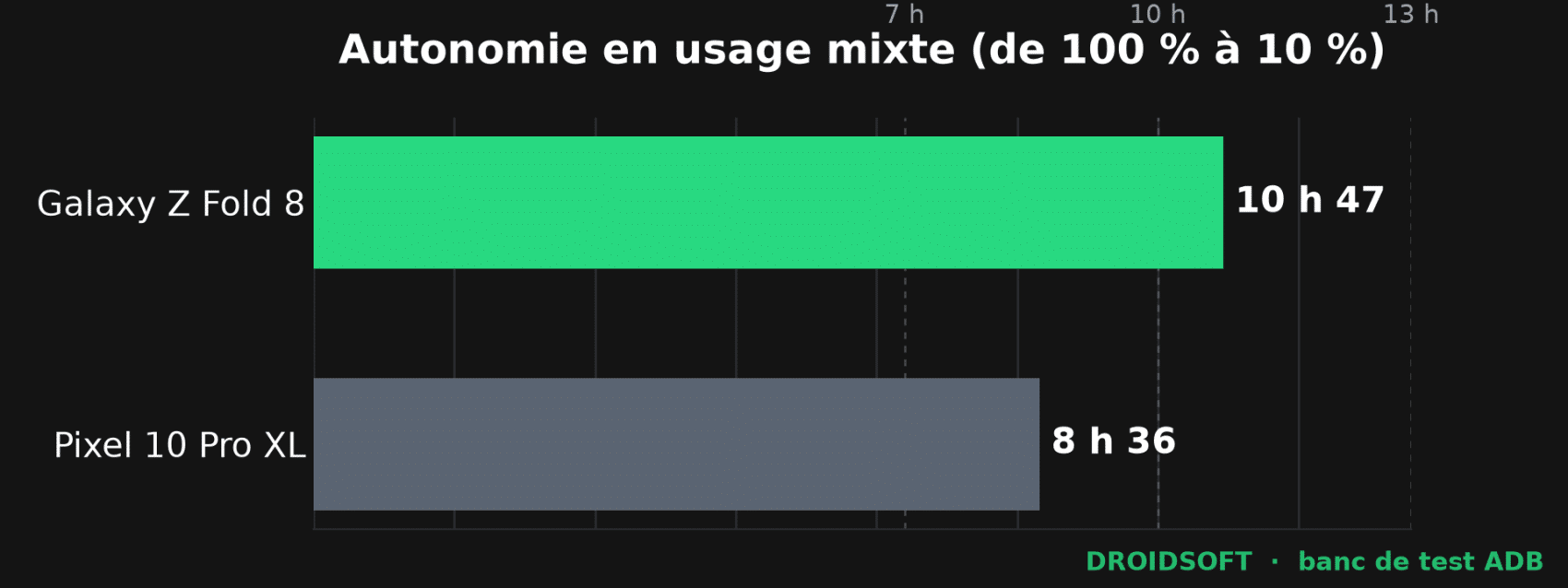 Graphique d'autonomie du Galaxy Z Fold 8 comparé au Pixel 10 Pro XL