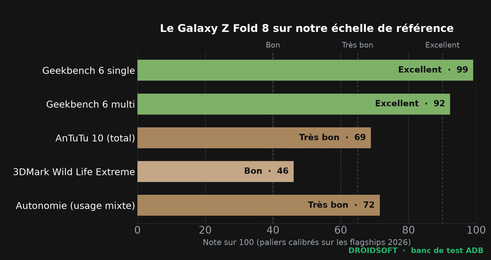 Graphique des performances du Galaxy Z Fold 8 sur l'échelle de référence Droidsoft