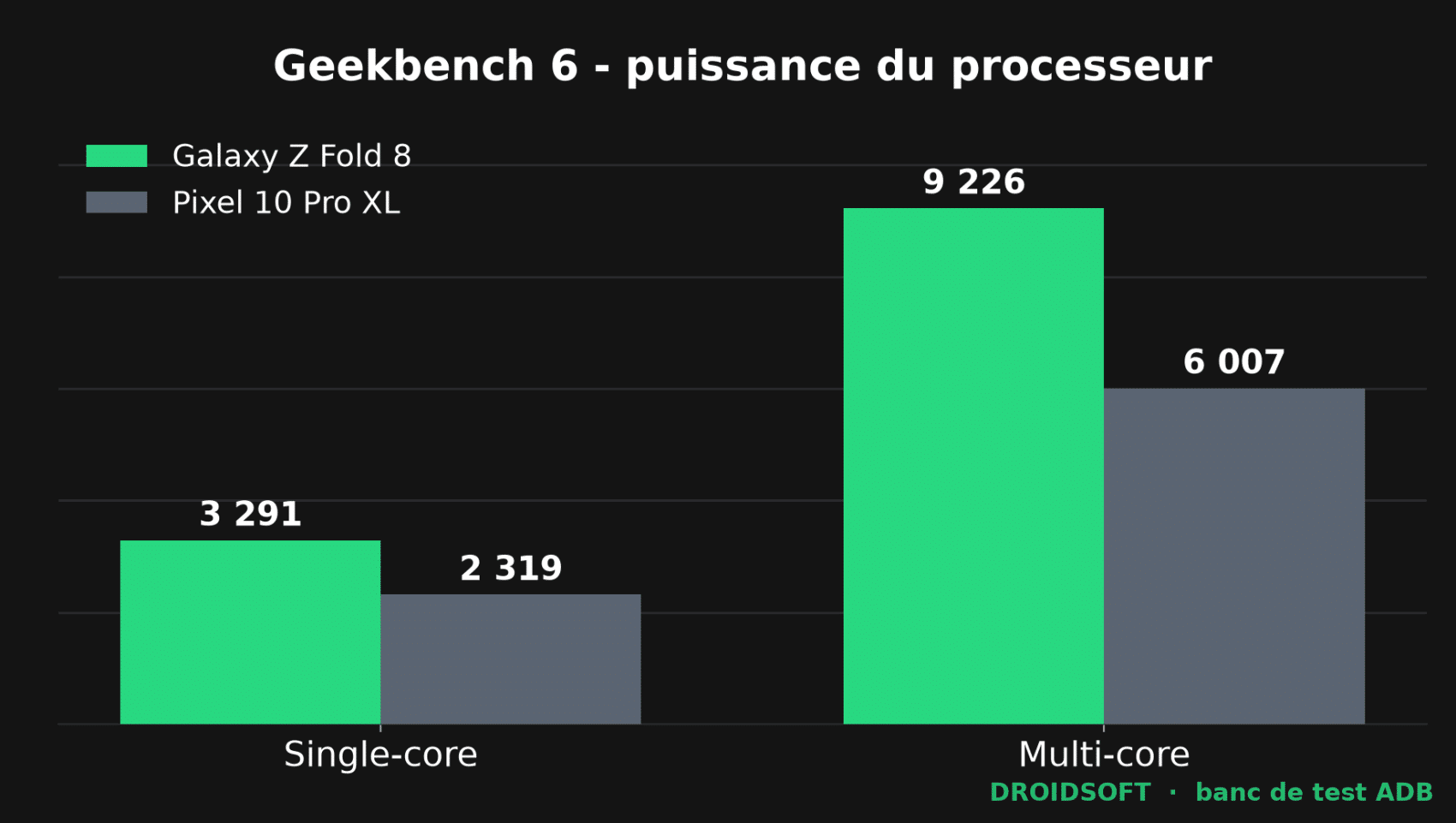 Graphique Geekbench 6 comparant le Galaxy Z Fold 8 et le Pixel 10 Pro XL