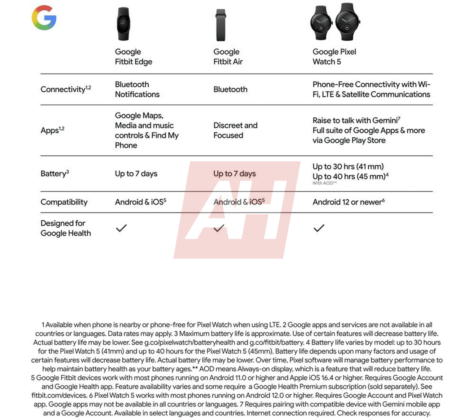 Google Fitbit Edge récap comparaison